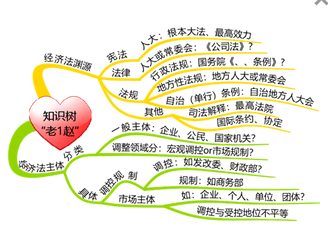 趙俊峰老師身懷絕技——經(jīng)濟法學習妙招不斷
