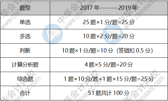 【入門指南】2020中級會計職稱《財務管理》 領你入門！