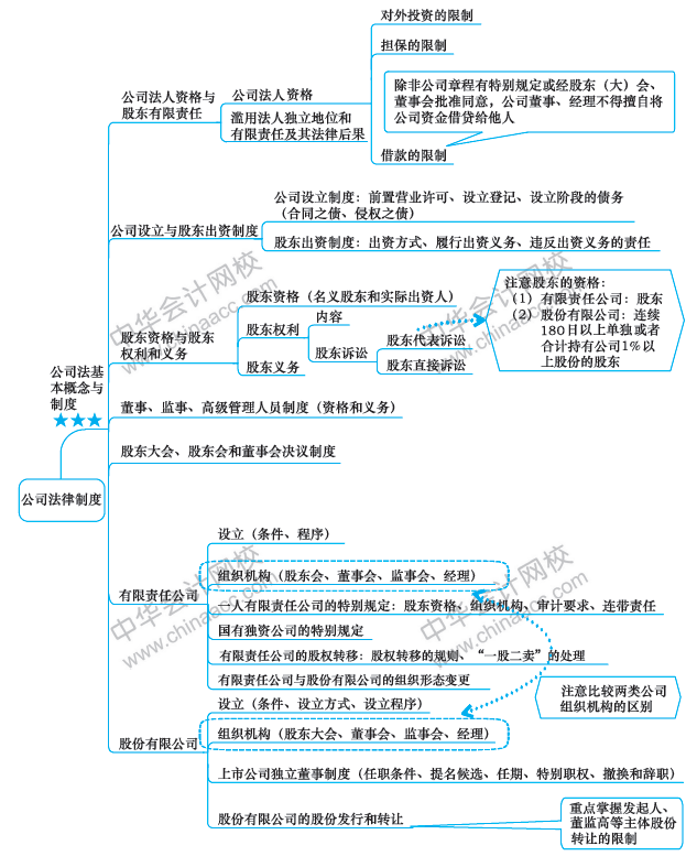 注會(huì)今日課堂：《經(jīng)濟(jì)法》第八周備考攻略 你值得擁有！