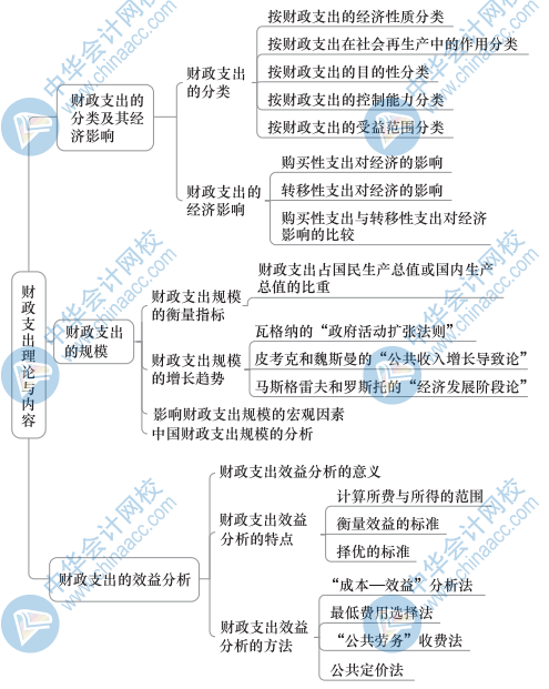 中級財(cái)政稅收思維導(dǎo)圖2（1）