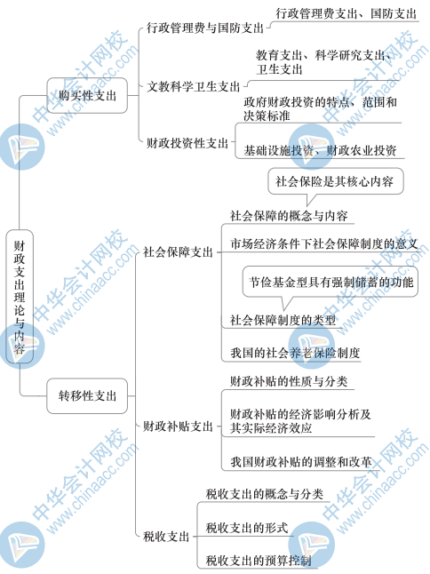 中級財(cái)政稅收思維導(dǎo)圖2（2）