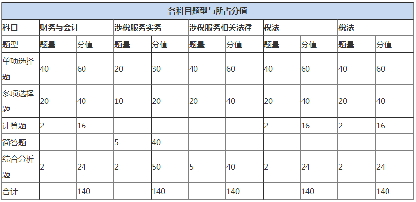 稅務師考試有什么特點？哪個科目最難？