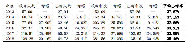 注會考試真的有那么難么？60%的考生都是這樣被Pass的！