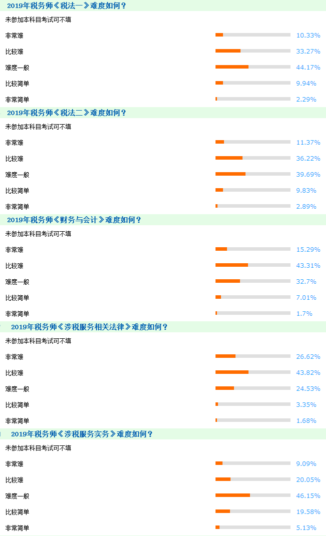 2020年稅務(wù)師考試難度大嗎？如何高效備考？