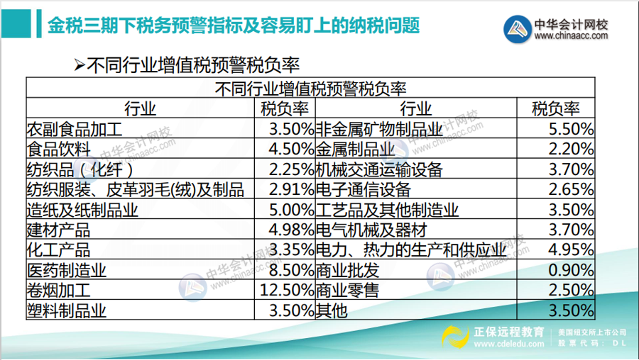 不同行業(yè)增值稅預(yù)警稅負(fù)率是多少？如何分析企業(yè)的增值稅稅負(fù)率？