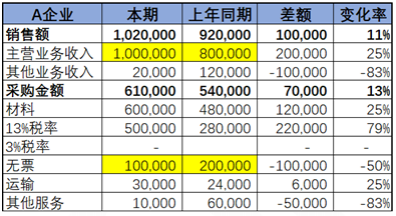 不同行業(yè)增值稅預(yù)警稅負(fù)率是多少？如何分析企業(yè)的增值稅稅負(fù)率？
