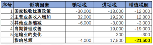 不同行業(yè)增值稅預(yù)警稅負(fù)率是多少？如何分析企業(yè)的增值稅稅負(fù)率？