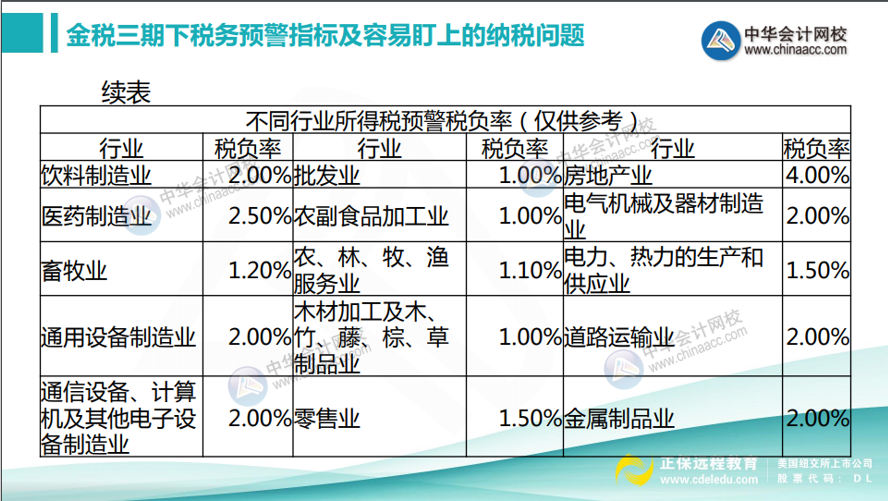 如何計(jì)算所得稅稅負(fù)率？不同行業(yè)所得稅預(yù)警稅負(fù)率匯總！