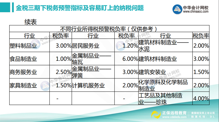 如何計(jì)算所得稅稅負(fù)率？不同行業(yè)所得稅預(yù)警稅負(fù)率匯總！