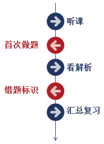 注會學(xué)習(xí)資料怎么用？方法在這！一鍵Get！