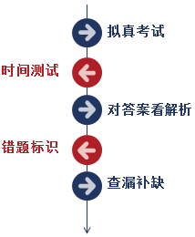 注會學(xué)習(xí)資料怎么用？方法在這！一鍵Get！