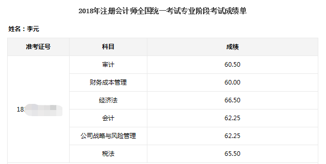2018考生一次過注會六科 平均分僅62分！查分前快來拜一拜