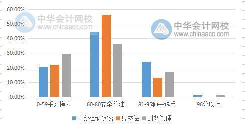 中級會計職稱考試難度大嗎？2019有多少考生通過考試？