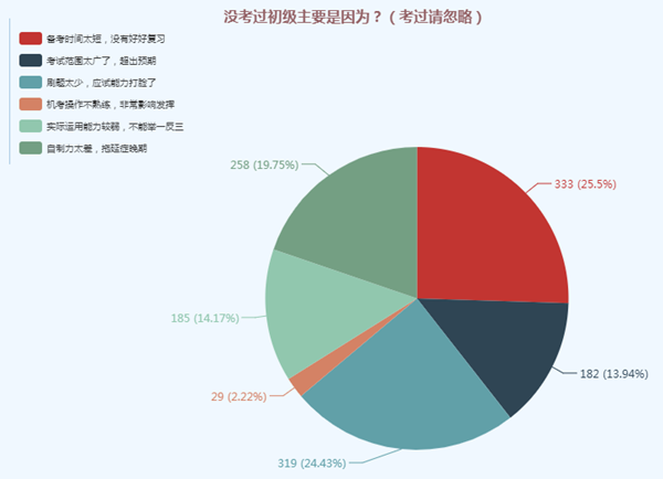 What？人家的初級備考進(jìn)度條都拉到頭了 你的還沒開始？