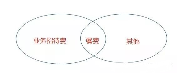 業(yè)務招待費、差旅費、餐費有什么區(qū)別？