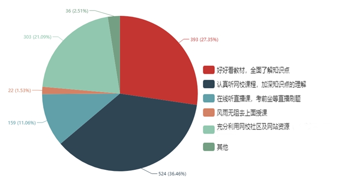 近1000位學(xué)員說：這樣備考中級會計(jì)職稱更高效