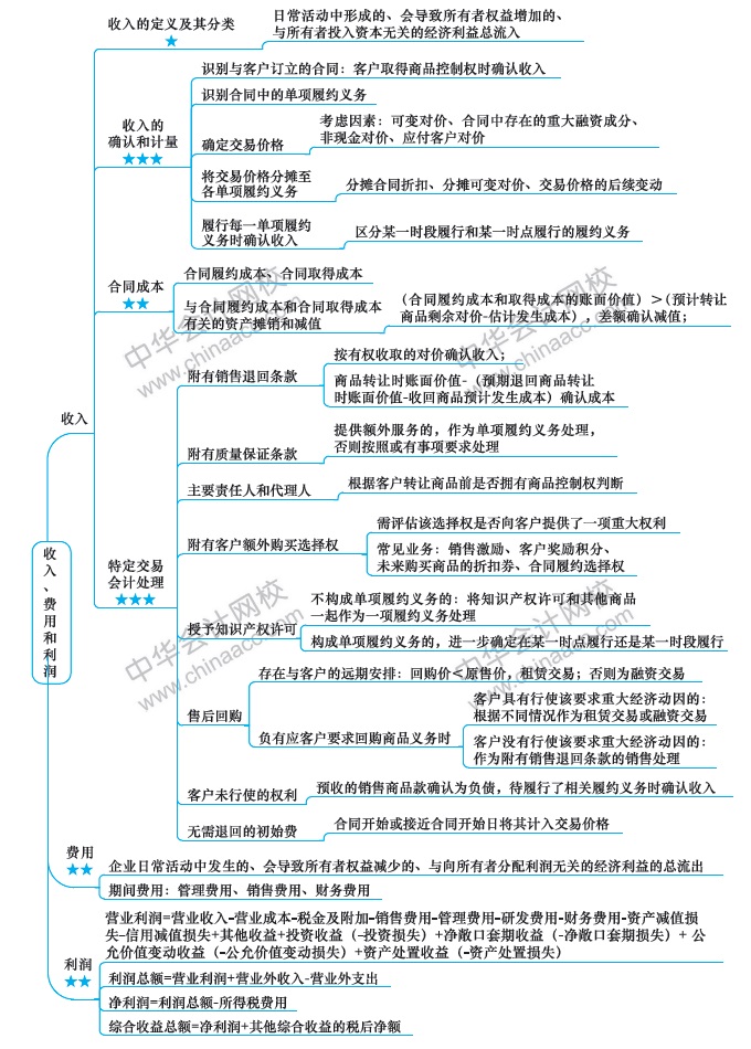 （第10周）注會(huì)學(xué)習(xí)計(jì)劃表出爐！你想看的都在這！