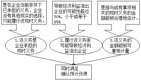 中級會計實務(wù)知識點：確認(rèn)預(yù)計負債的條件　