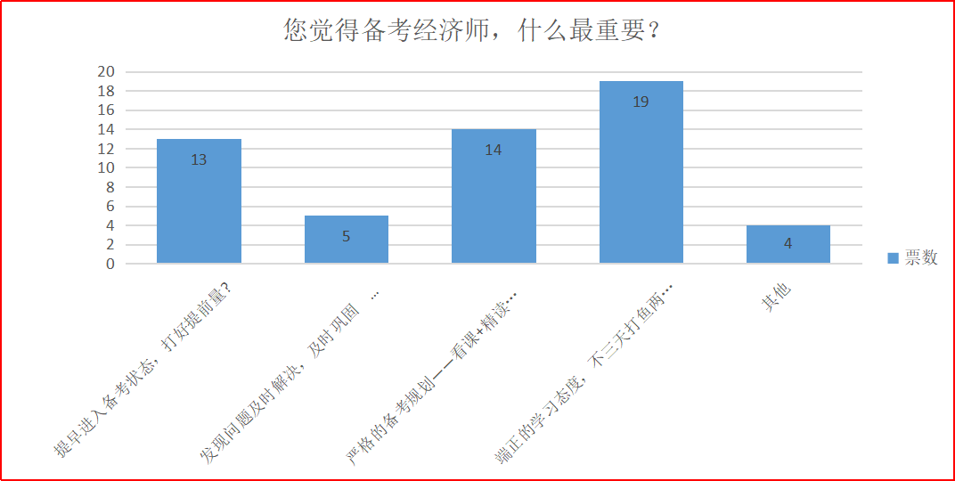 備考經(jīng)濟(jì)師，什么最重要？