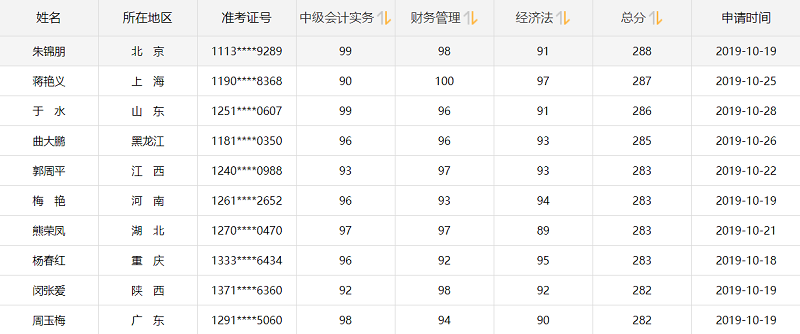 他們才是網(wǎng)校中級會計職稱#2019正能量天團# 不接受反駁！