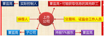 中級會計職稱《經(jīng)濟法》知識點：內(nèi)幕交易