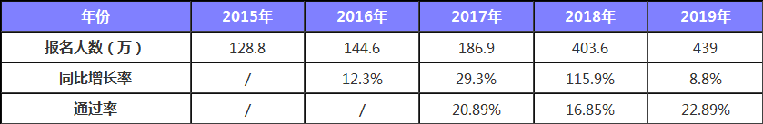 財政部公布 2019年初級持證人數公布 2020考生壓力山大！