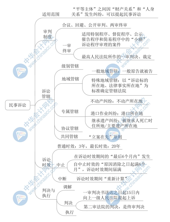 《經(jīng)濟(jì)法基礎(chǔ)》思維導(dǎo)圖第一章