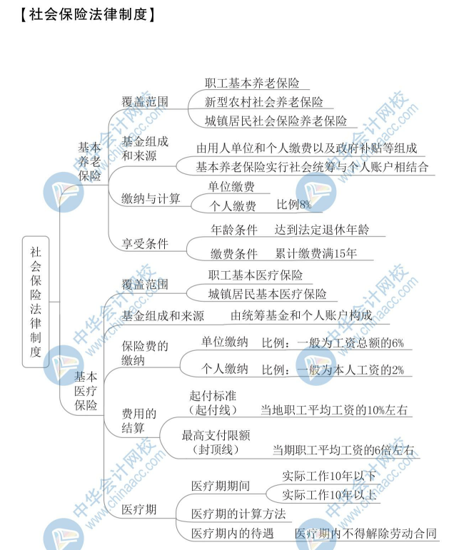 【新】2020年初級會(huì)計(jì)《經(jīng)濟(jì)法基礎(chǔ)》思維導(dǎo)圖第八章