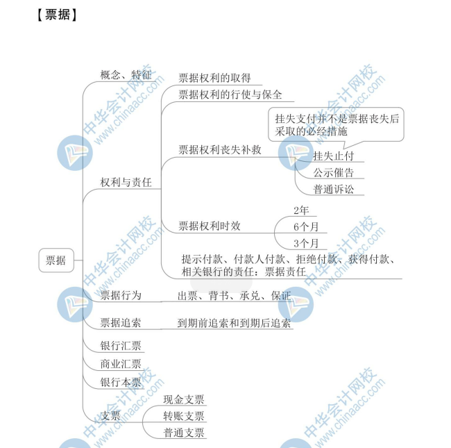 【新】2020年初級會計《經(jīng)濟法基礎(chǔ)》思維導(dǎo)圖第三章