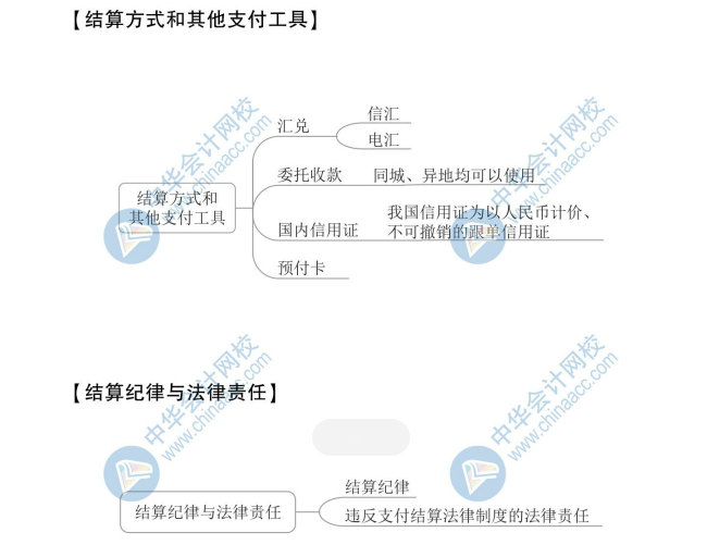 【新】2020年初級會計《經(jīng)濟法基礎(chǔ)》思維導(dǎo)圖第三章
