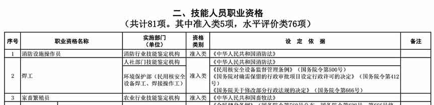取消水平評(píng)價(jià)類技能人員職業(yè)資格 與中級(jí)會(huì)計(jì)職稱無(wú)關(guān)！