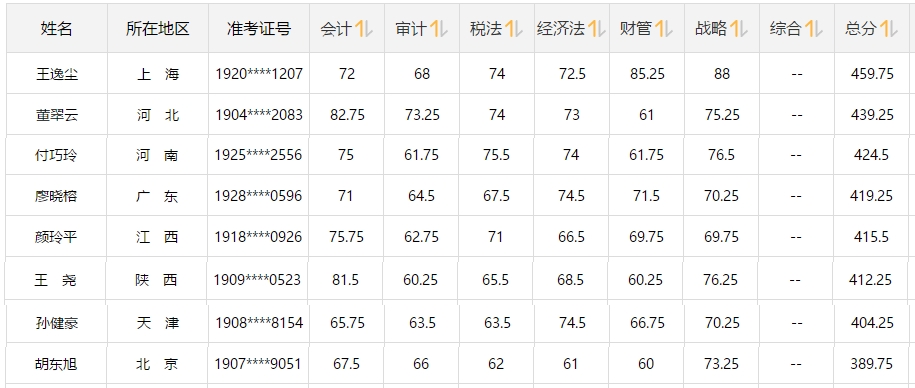 注會大咖們是如何一次通過注會6科的？備考經(jīng)驗大集合
