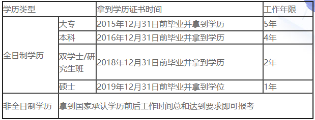 中級(jí)會(huì)計(jì)職稱(chēng)報(bào)名條件