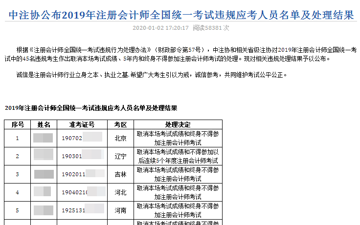 中注協(xié)公布2019年注冊(cè)會(huì)計(jì)師全國統(tǒng)一考試違規(guī)應(yīng)考人員名單及處理結(jié)果