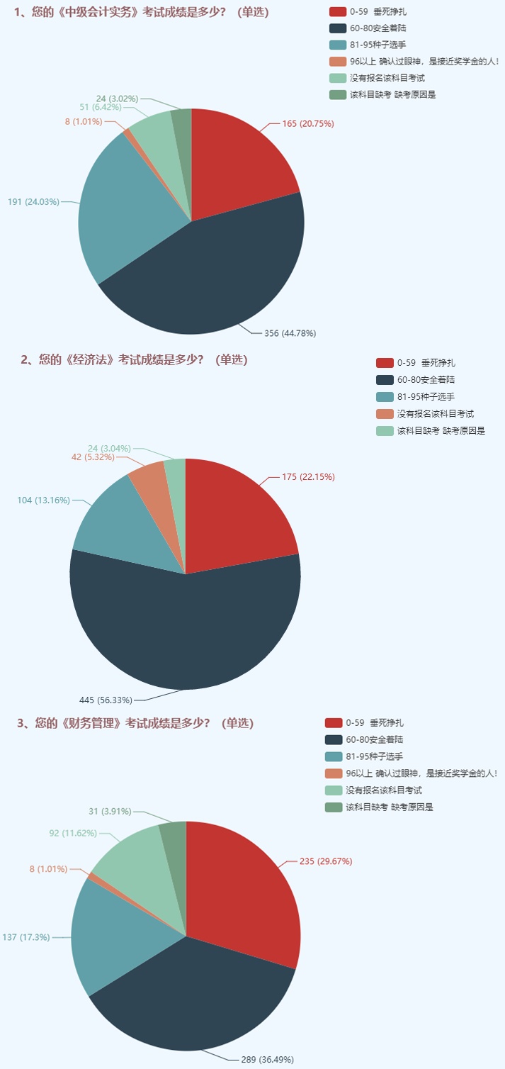 為了高考不能只讀高三！為了考過中級也不能只等3月份！