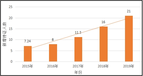 中級會計職稱考試通過率是多少？2021年報名人數能有多少？