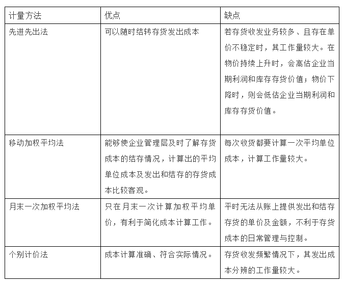 存貨發(fā)出計(jì)價(jià)方法有哪些？4種方法3個(gè)案例一文講清~