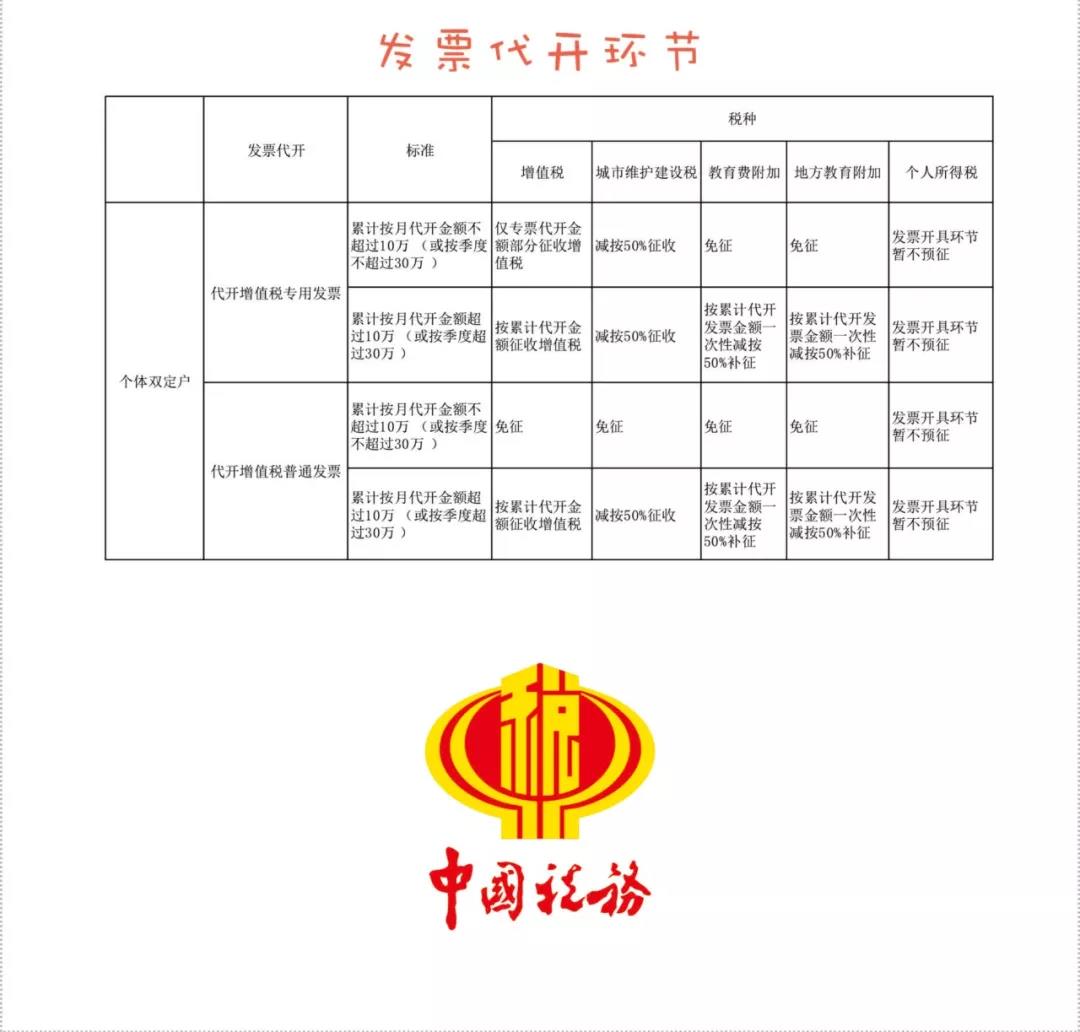 2020定期定額已經(jīng)開始，個體工商戶的申報征收問題解答！