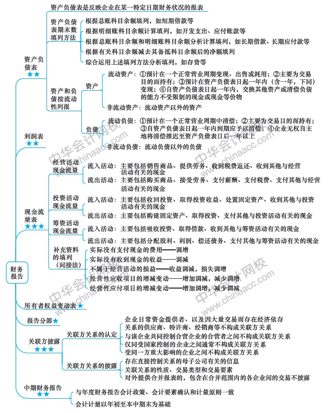 （第14周）注會新年學習計劃表出爐！你想看的都在這！
