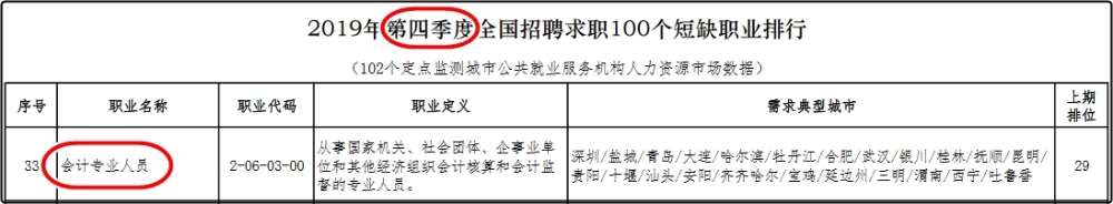 中級(jí)會(huì)計(jì)師的就業(yè)前景怎么樣？都能從事什么崗位？
