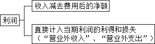 中級會計實務知識點