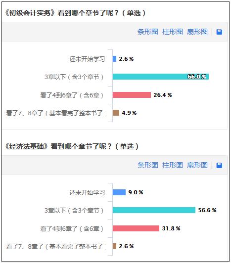 備考初級會(huì)計(jì)的路上 你是“突出”的那類人嗎？