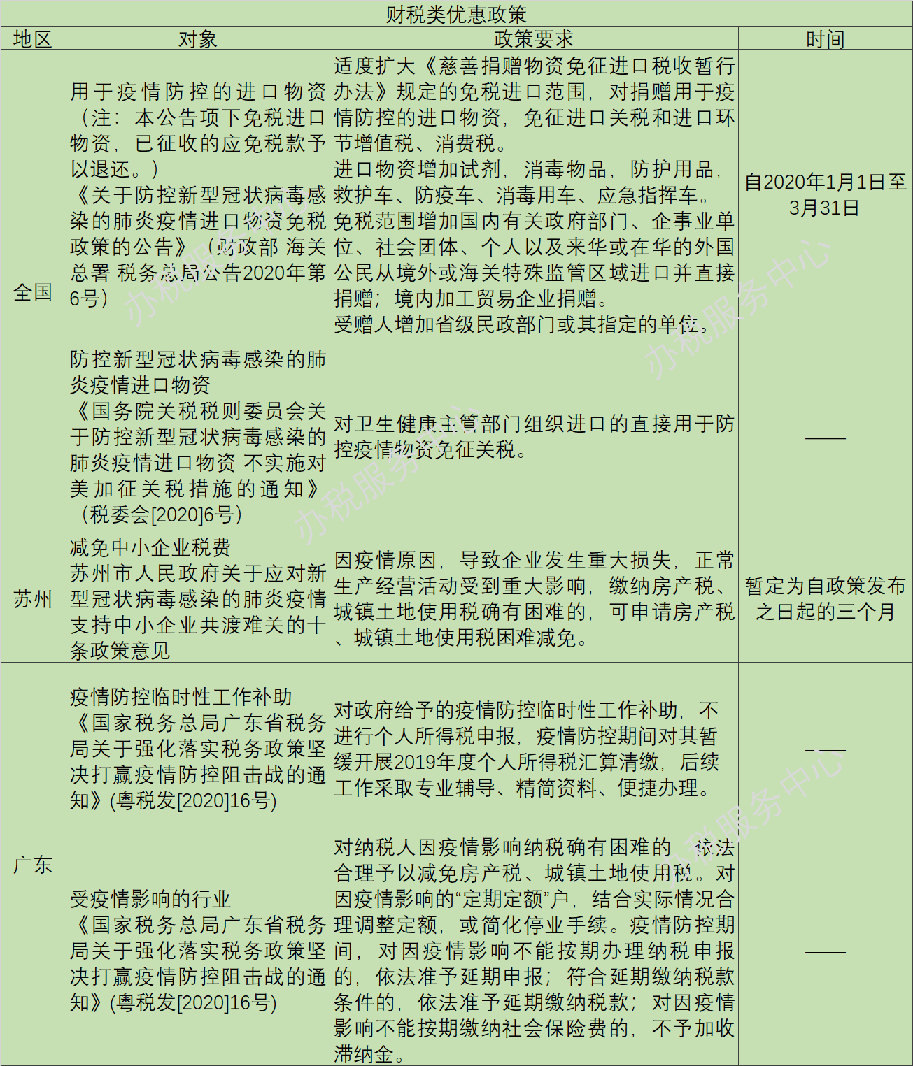 疫情陰霾下，這些稅收優(yōu)惠、政府補助等政策早知道！