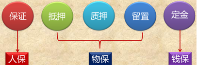 中級會計職稱《經(jīng)濟法》知識點：合同擔保概述