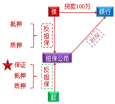 中級會計職稱《經(jīng)濟法》知識點：合同擔保概述