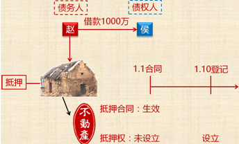 中級會計(jì)職稱《經(jīng)濟(jì)法》知識點(diǎn)：抵押物登記