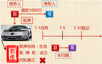 中級會計(jì)職稱《經(jīng)濟(jì)法》知識點(diǎn)：抵押物登記