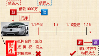 中級會計(jì)職稱《經(jīng)濟(jì)法》知識點(diǎn)：抵押物登記