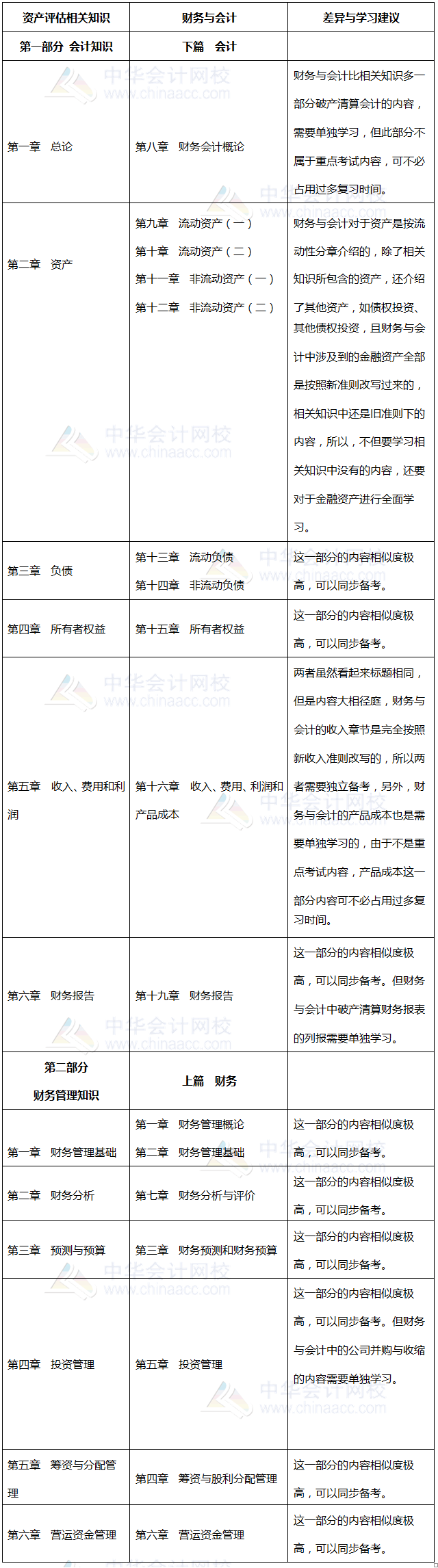 財(cái)務(wù)與會(huì)計(jì)、資產(chǎn)評(píng)估相關(guān)知識(shí)