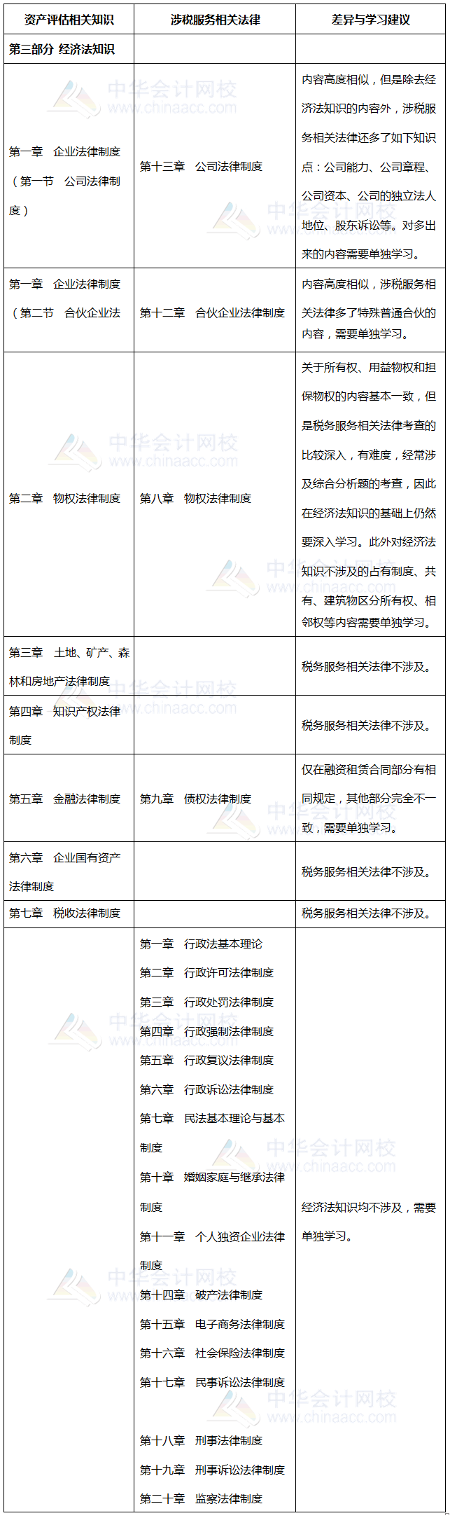 涉稅相關(guān)法律、資產(chǎn)評(píng)估相關(guān)知識(shí)